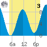Robinhood tide chart for Saturday, June 3, 2023