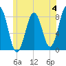 Robinhood tide chart for Sunday, June 4, 2023