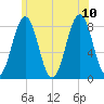 Robinhood tide chart for Monday, July 10, 2023