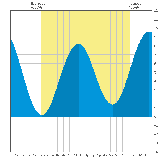 Robinhood tide chart for Sunday, July 16, 2023