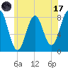 Robinhood tide chart for Monday, July 17, 2023