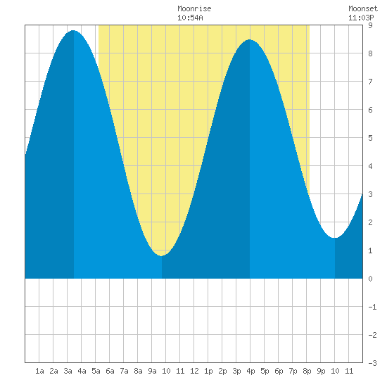 Robinhood tide chart for Sunday, July 23, 2023