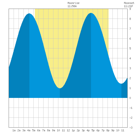 Robinhood tide chart for Monday, July 24, 2023