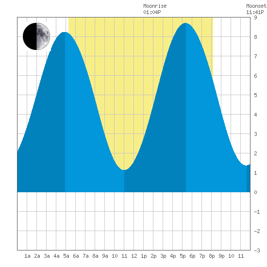 Robinhood tide chart for Tuesday, July 25, 2023