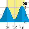 Robinhood tide chart for Wednesday, July 26, 2023