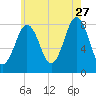 Robinhood tide chart for Thursday, July 27, 2023