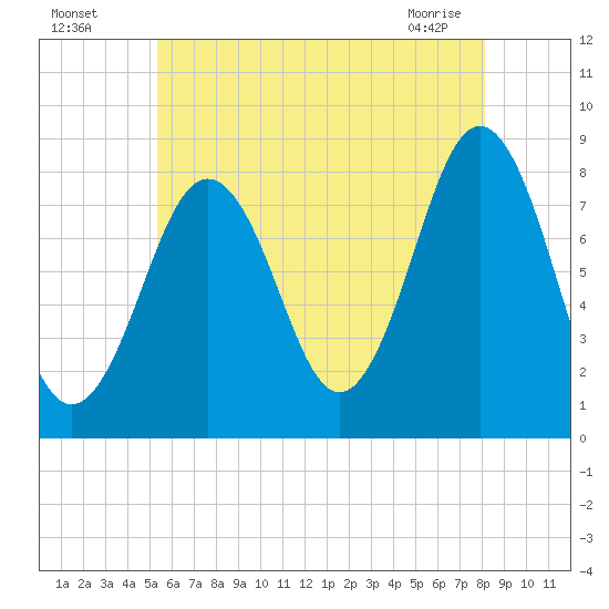 Robinhood tide chart for Friday, July 28, 2023