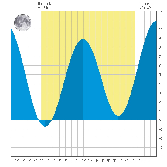 Robinhood tide chart for Monday, July 3, 2023