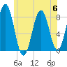 Robinhood tide chart for Thursday, July 6, 2023