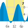 Robinhood tide chart for Friday, July 7, 2023