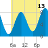 Robinhood tide chart for Sunday, August 13, 2023