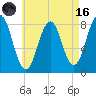 Robinhood tide chart for Wednesday, August 16, 2023