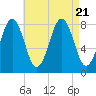 Robinhood tide chart for Monday, August 21, 2023
