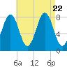 Robinhood tide chart for Tuesday, August 22, 2023