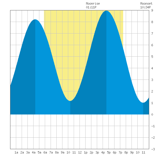 Robinhood tide chart for Wednesday, August 23, 2023