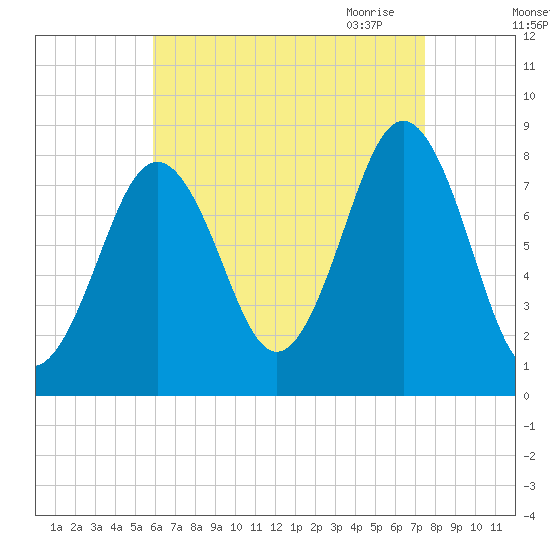 Robinhood tide chart for Friday, August 25, 2023