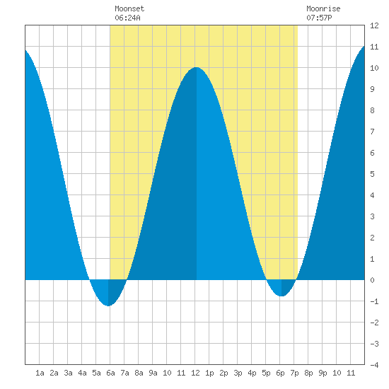 Robinhood tide chart for Thursday, August 31, 2023