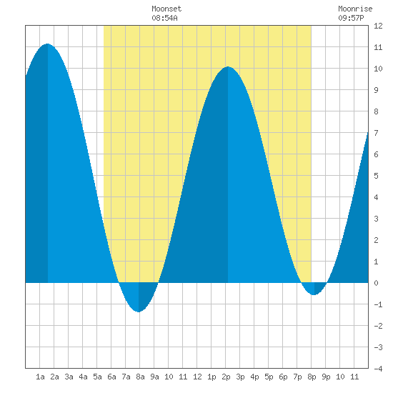 Robinhood tide chart for Friday, August 4, 2023