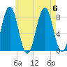 Robinhood tide chart for Sunday, August 6, 2023