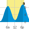 Robinhood tide chart for Wednesday, August 9, 2023