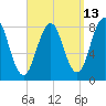 Robinhood tide chart for Wednesday, September 13, 2023