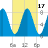 Robinhood tide chart for Sunday, September 17, 2023