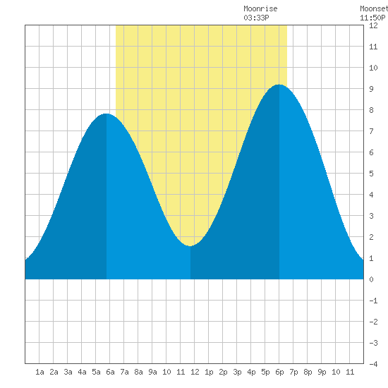 Robinhood tide chart for Saturday, September 23, 2023