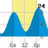 Robinhood tide chart for Sunday, September 24, 2023
