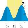 Robinhood tide chart for Thursday, September 7, 2023