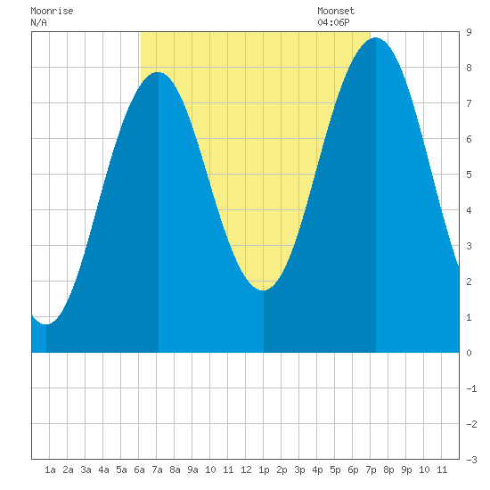 Robinhood tide chart for Friday, September 8, 2023