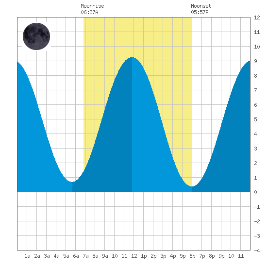Robinhood tide chart for Saturday, October 14, 2023