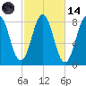 Robinhood tide chart for Saturday, October 14, 2023