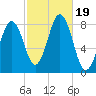 Robinhood tide chart for Thursday, October 19, 2023