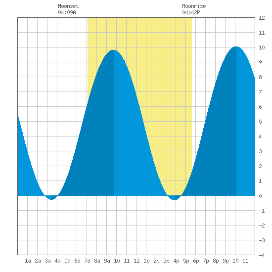 Robinhood tide chart for Thursday, October 26, 2023