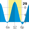 Robinhood tide chart for Sunday, October 29, 2023