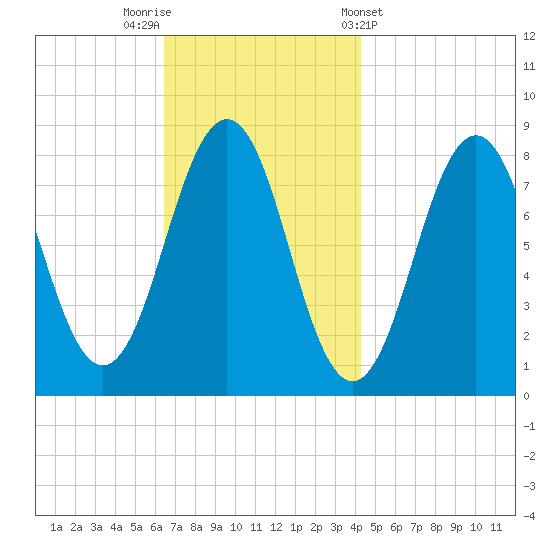 Robinhood tide chart for Saturday, November 11, 2023