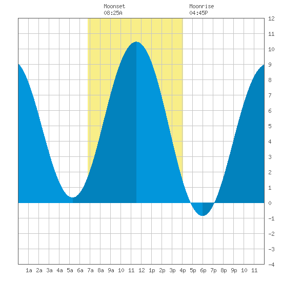 Robinhood tide chart for Tuesday, November 28, 2023