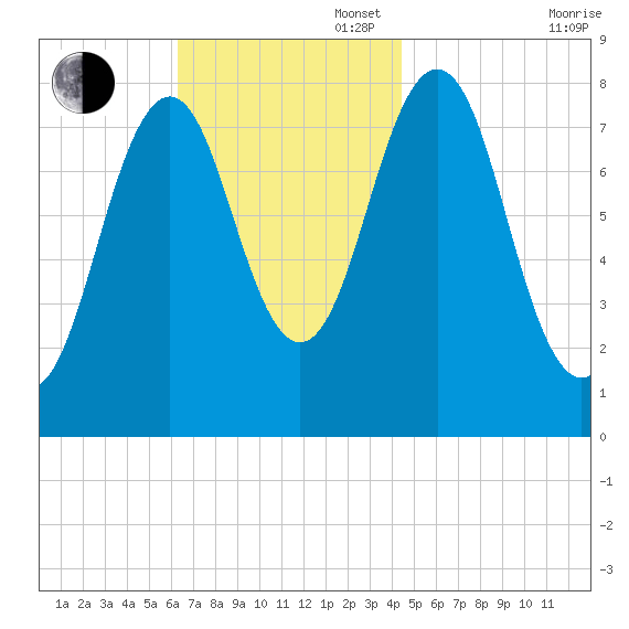 Robinhood tide chart for Sunday, November 5, 2023