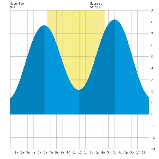 Robinhood tide chart for Monday, November 6, 2023