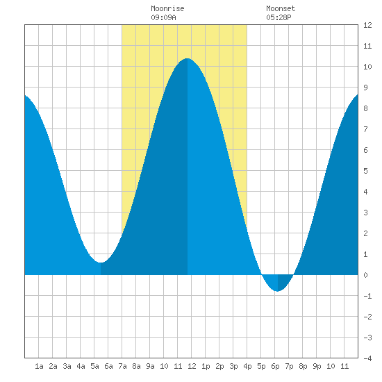 Robinhood tide chart for Thursday, December 14, 2023