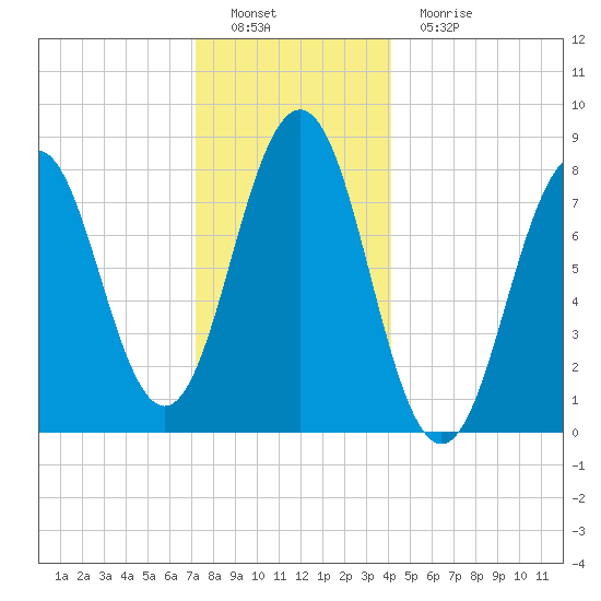 Robinhood tide chart for Thursday, December 28, 2023