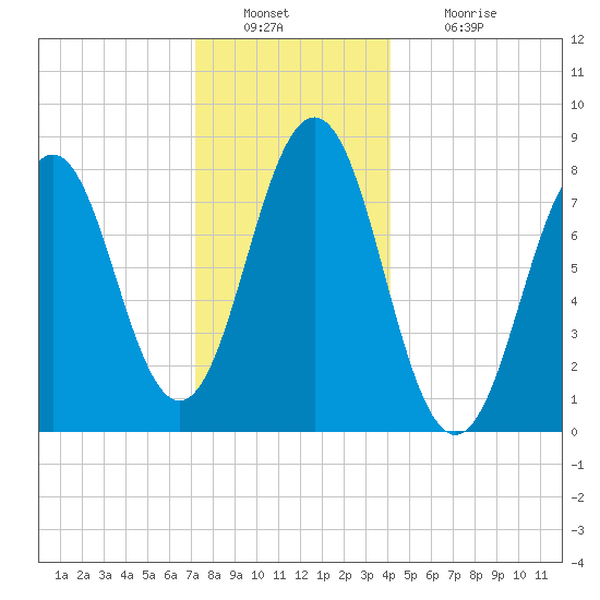 Robinhood tide chart for Friday, December 29, 2023