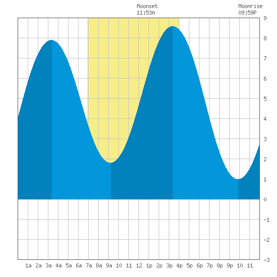 Robinhood tide chart for Sunday, December 3, 2023