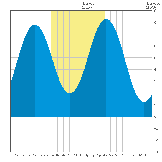 Robinhood tide chart for Monday, December 4, 2023