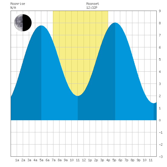 Robinhood tide chart for Tuesday, December 5, 2023