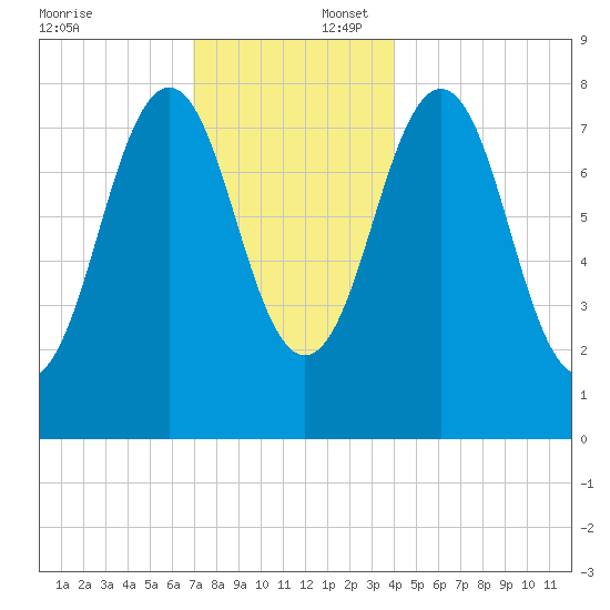 Robinhood tide chart for Wednesday, December 6, 2023