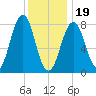 Robinhood tide chart for Friday, January 19, 2024
