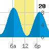 Robinhood tide chart for Saturday, January 20, 2024