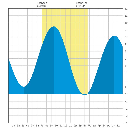 Robinhood tide chart for Tuesday, January 23, 2024
