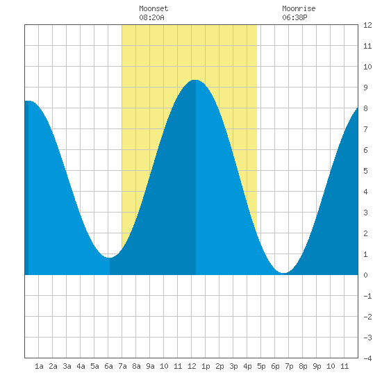 Robinhood tide chart for Saturday, January 27, 2024